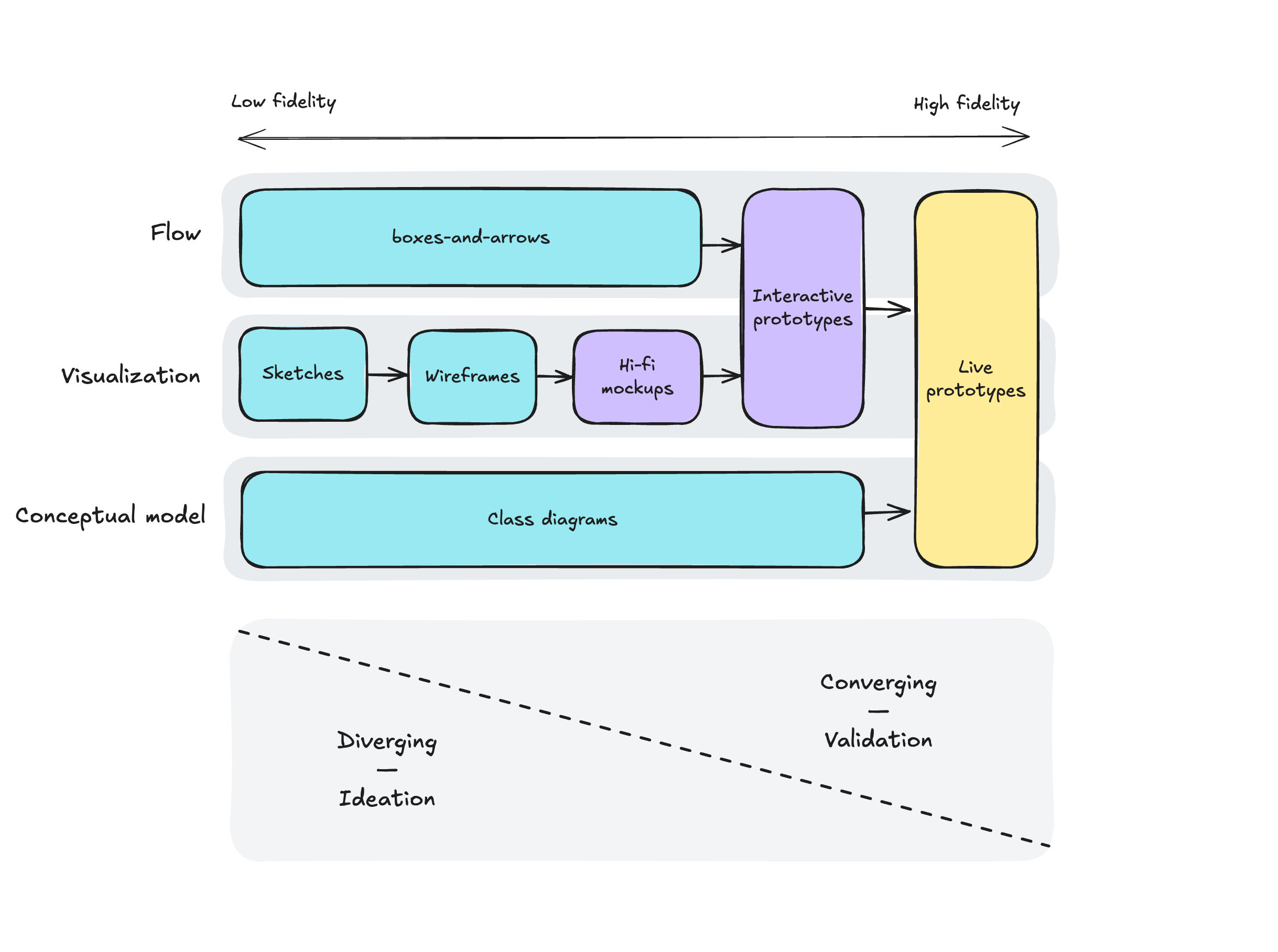 Diagram mapping design artifacts to dimensions of Conceptual Model, Visualization, and Flow.