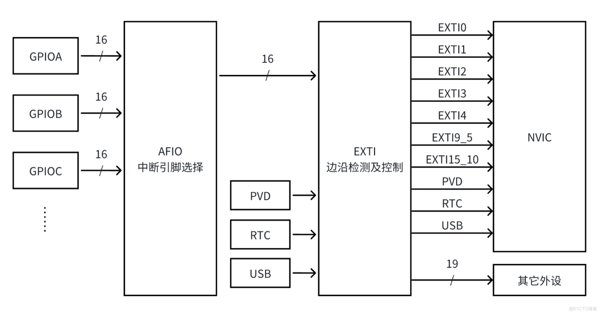 STM32中斷設置以及中斷優先級設置三步曲_中斷請求_05
