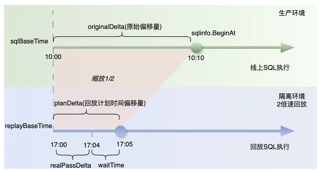 圖 8 SQL 倍速回放時序控制示意圖