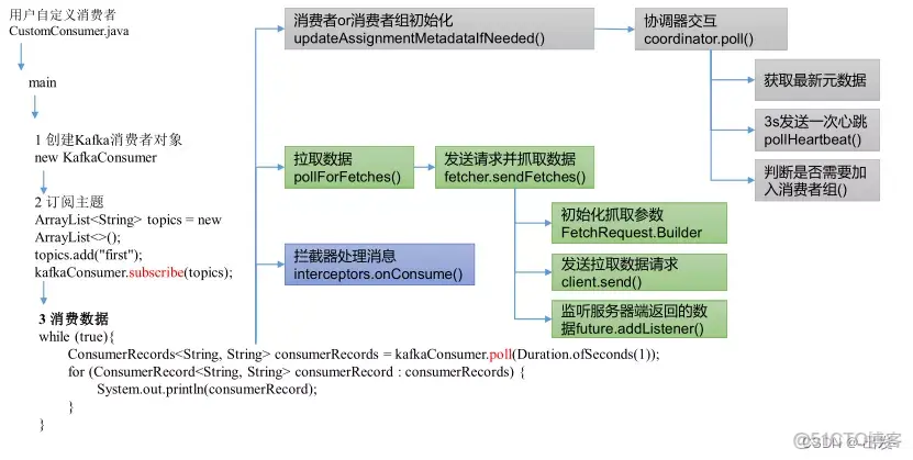 Kafka03--Kafka消費者使用方式_#kafka