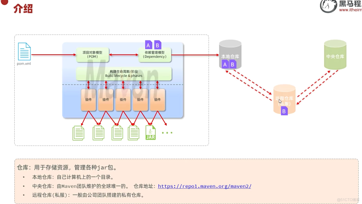 06-Maven生命週期和單元測試_依賴管理_02