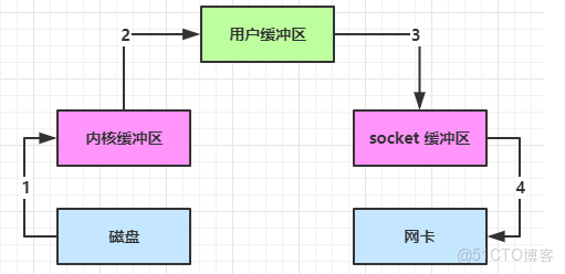 什麼是雙流RNN架構_用户態_12