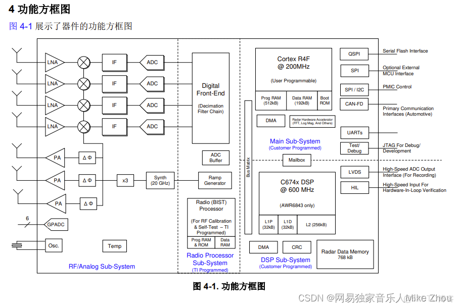 TI 毫米波雷達軟件架構分析（三）處理鏈_上位機_21