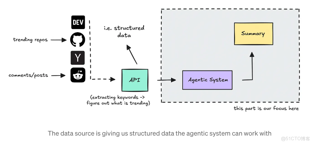 建議收藏：手把手教你構建Agentic AI：單智能體VS多智能體實戰對比_#大模型教程_02