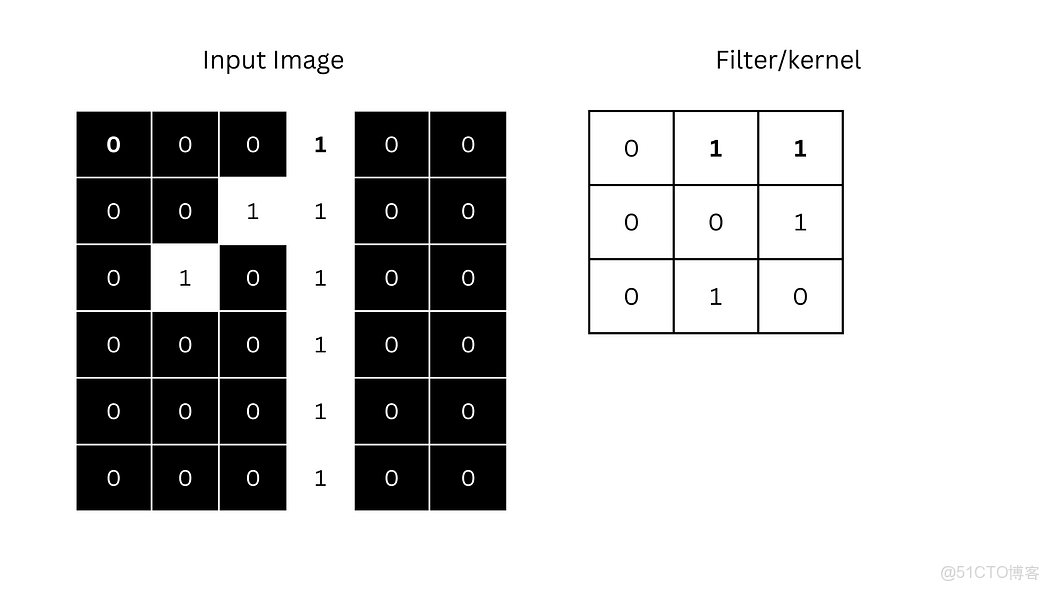 計算機視覺：卷積神經網絡（CNN）圖像分類從像素與色彩通道基礎到特徵提取、池化及預測 - 指南_卷積_08