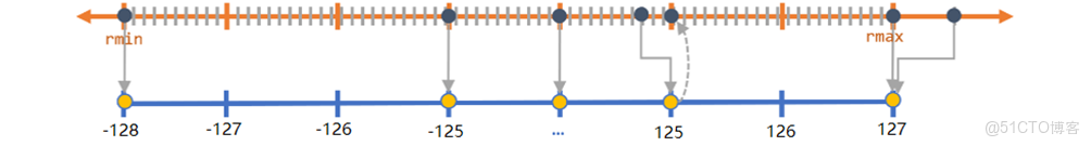 關於深度學習量化的操作_非對稱_04