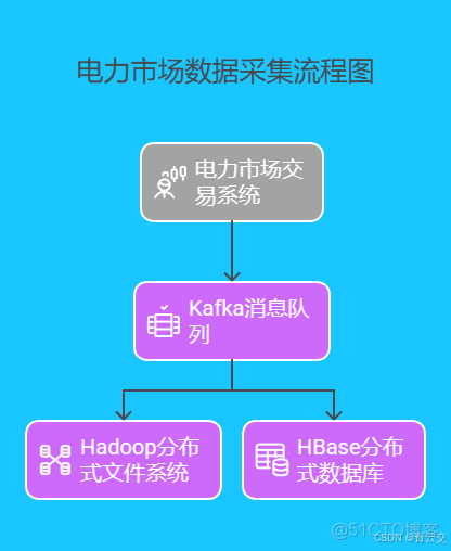Java 大視界 -- Java 大素材在智能電網電力市場交易數據分析與策略制定中的關鍵作用_Java_03