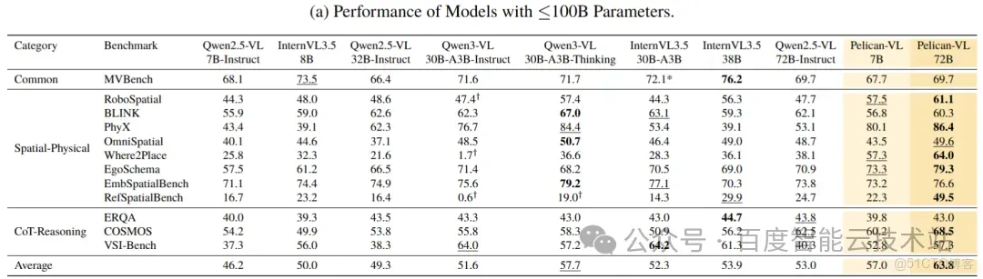 規模最大、性能最好，百度百舸助力北京人形打造開源具身多模態大腦模型 Pelican-VL1.0_具身智能
