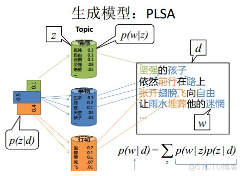 lda主題分析確定主題數量 lda主題分析用什麼 軟件_二項分佈_328
