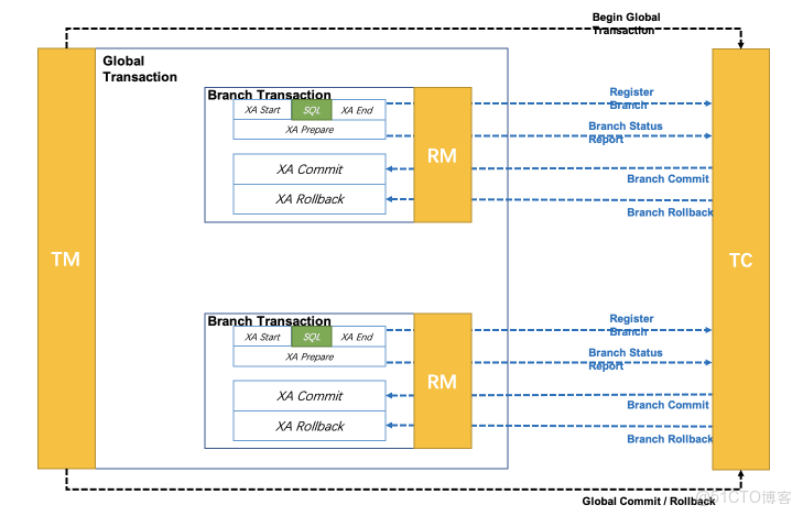 【分佈式事務】2、分佈式事務Seata的應用與原理分析_seata_15