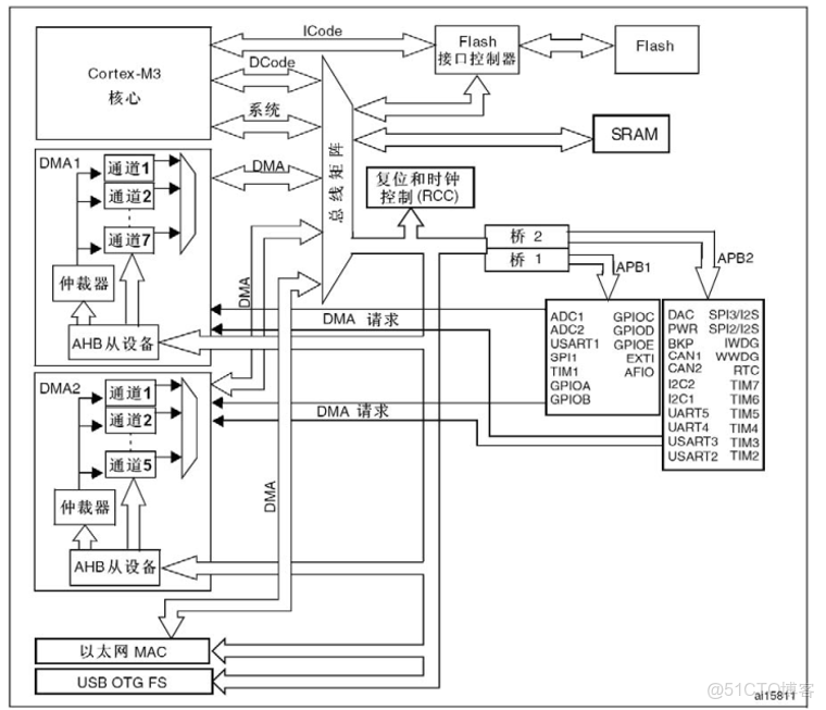 STM32中DMA的使用入門_51CTO博客_#單片機