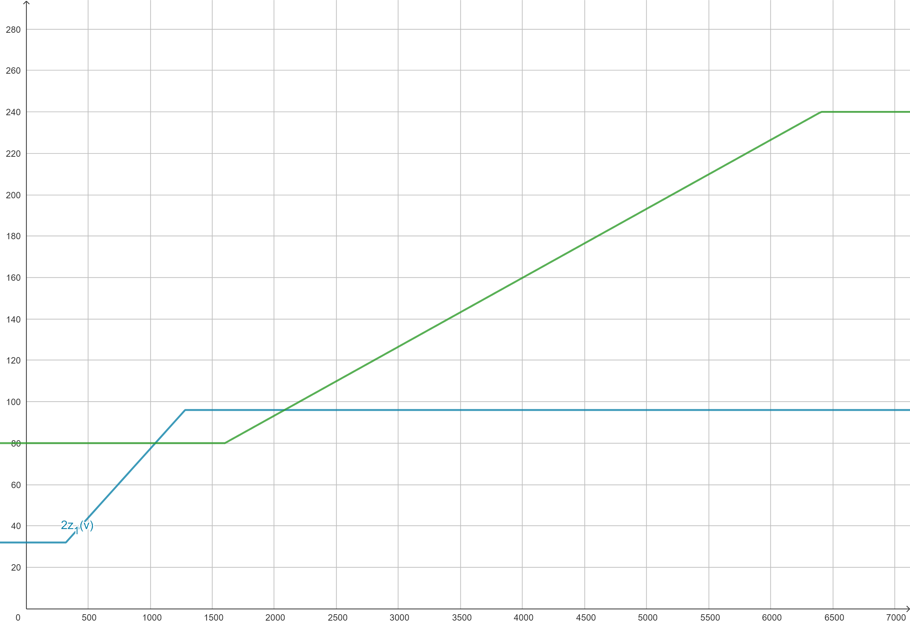 Showing both functions on the same graph
