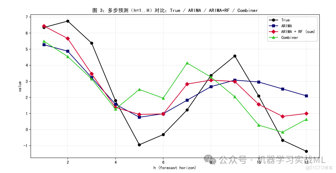 突破隨機森林，結合ARIMA時間序列預測 ！！_擬合_03