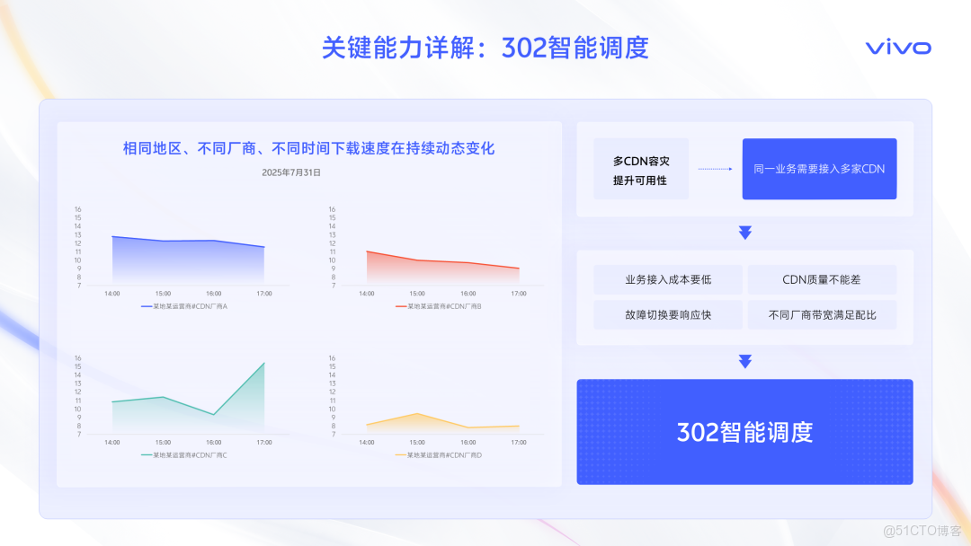 智取流量，效贏增長-撥測和融合流量管理業務賦能實踐_智能調度_14