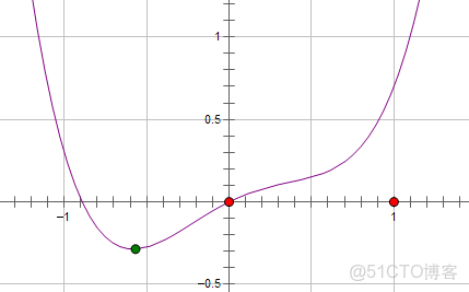 sklearn linearregression畫出損失函數曲線和曲面_損失函數