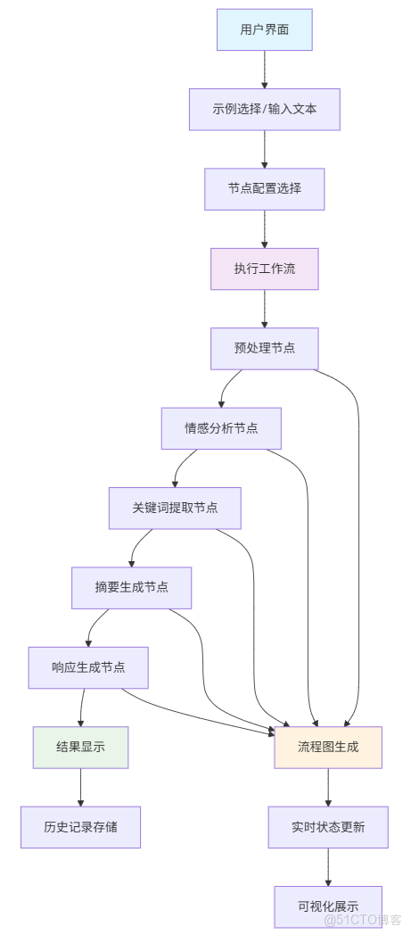 構建AI智能體：五十七、LangGraph + Gradio：構建可視化AI工作流的趣味指南_智能工作流_10