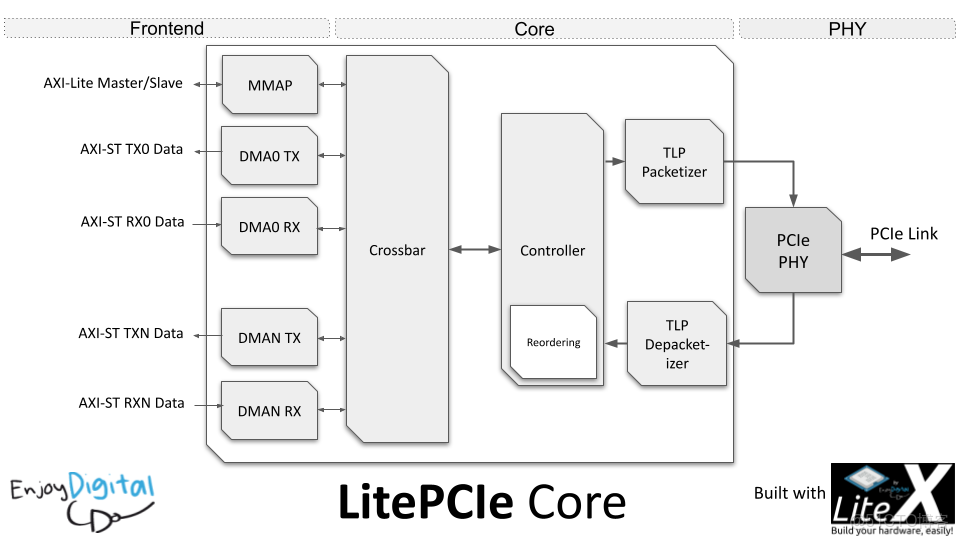 PCIE高速傳輸解決方案FPGA技術XILINX官方XDMA驅動_Python_03