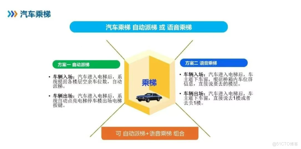 車牌識別聯動電梯門禁系統實現車輛自動識別並直達指定樓層，集成車牌識別、電梯控制、權限管理等功能，提升汽車電梯智能管理與通行效率_汽車電梯_07
