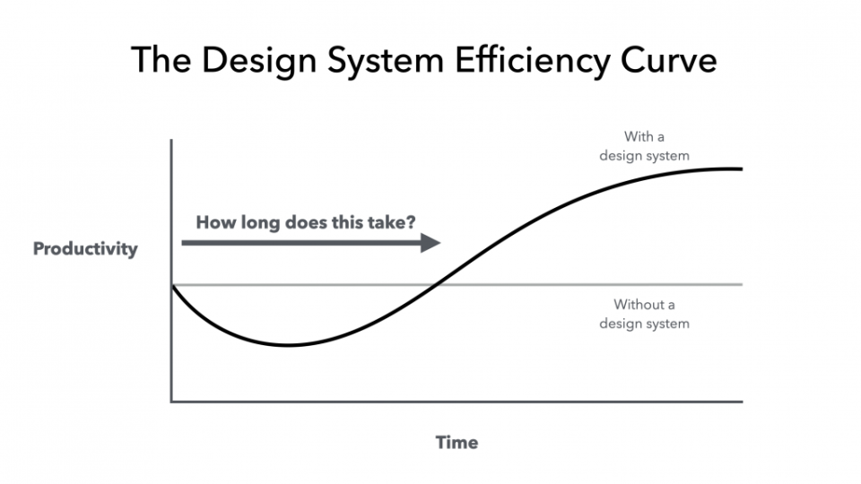 A diagram with time on the x-axis and productivity on the y-axis. A horizontal line at ca. 50% productivity denotes the constant base state without a design system. The curve for “with a design system” first lies under that line, then crosses it and is well above that line in the long run.
