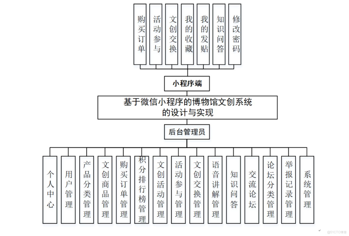 基於微信小程序的博物館文創系統的設計與實現-計算機畢業設計源碼+LW文檔_微信小程序_03