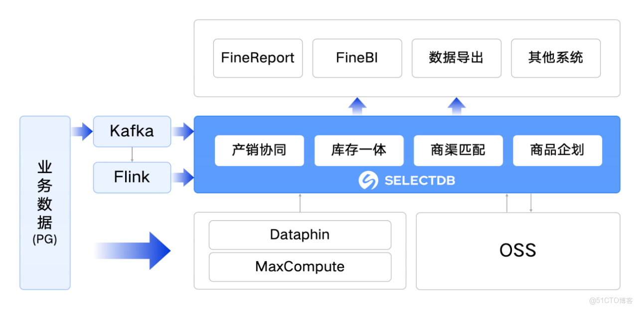  波司登集團基於阿里雲 SelectDB 升級後的數據架構.png