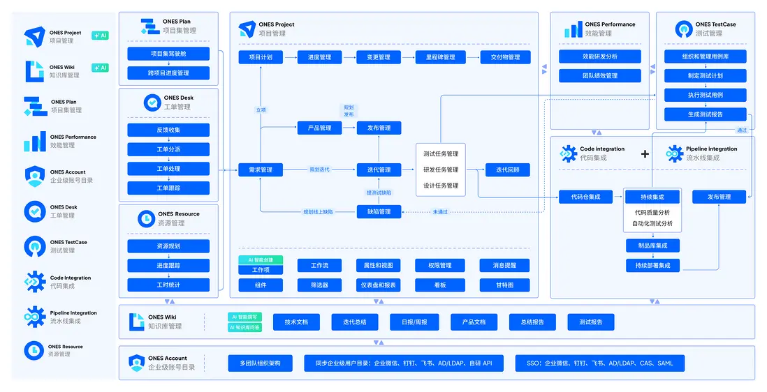 用 ONES 管理需求、任務、缺陷、測試等