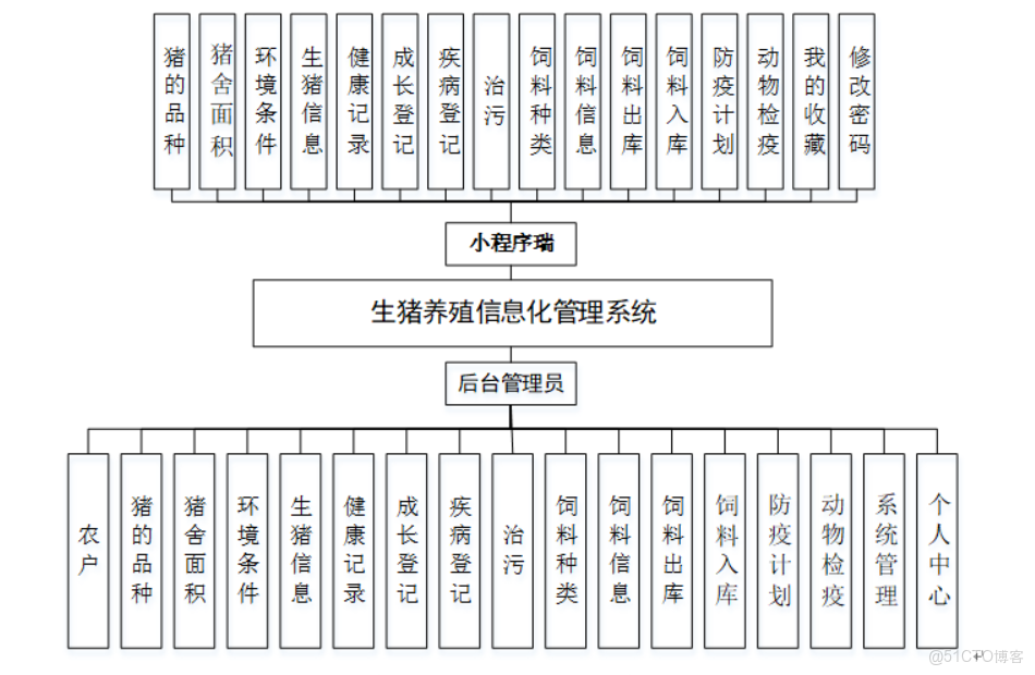 生豬養殖信息化管理系統-計算機畢業設計源碼+LW文檔_管理系統_04
