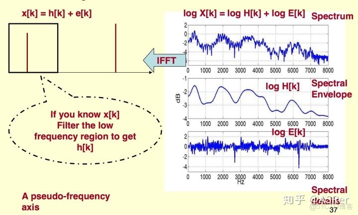 語音識別 語音增強_傅里葉變換_54