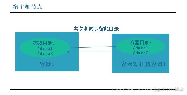 數據卷中容器路徑和子路徑_數據卷中容器路徑和子路徑_02
