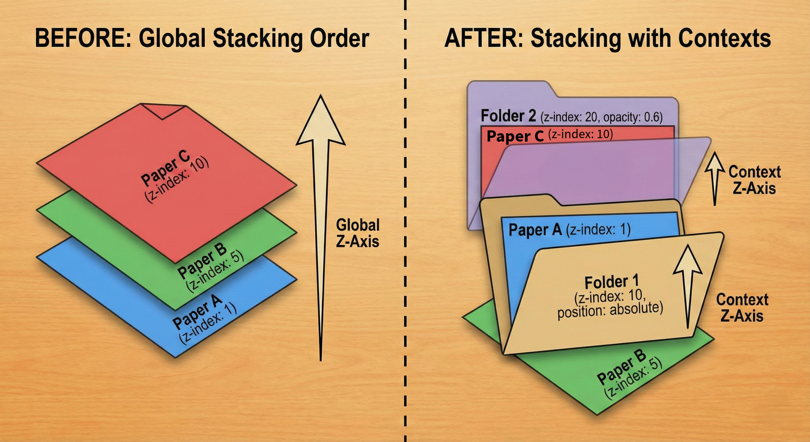 Before (global stacking order) and after (stacking context order)