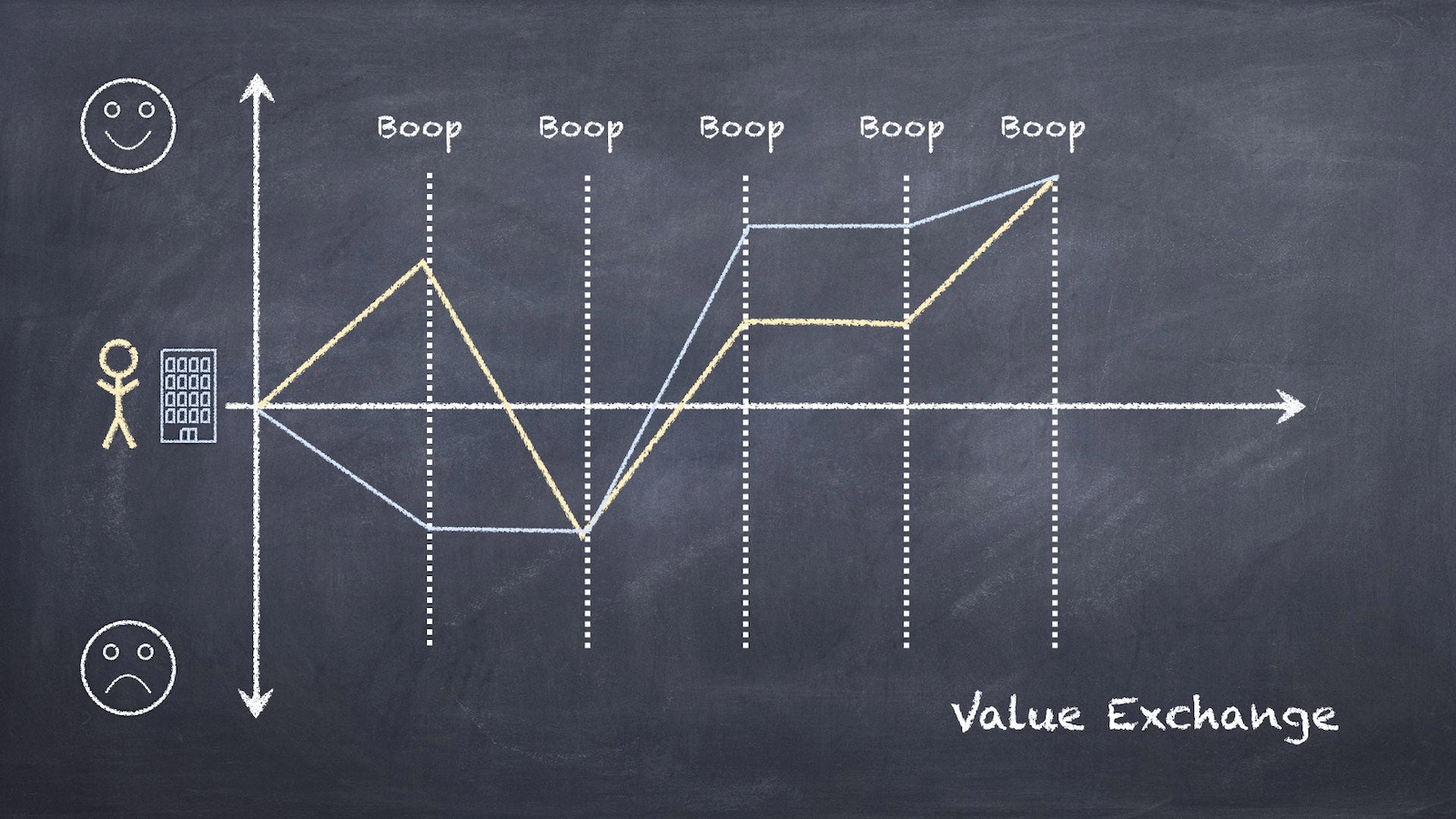 The opportunity for business value is in delivering user value when users struggle.