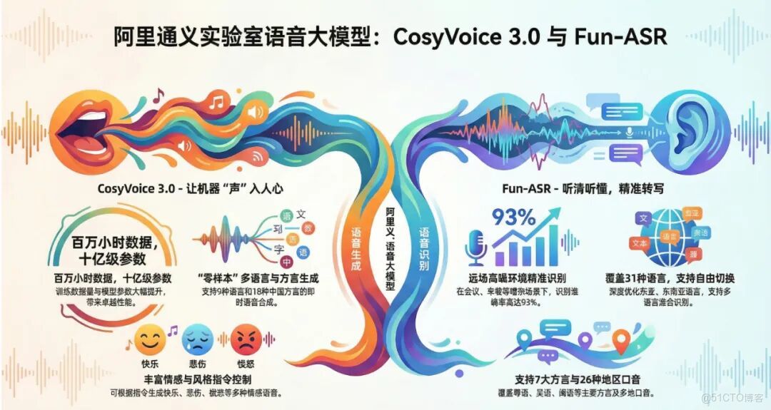 阿里開源0.8B語音識別模型fun-asr，性能直逼12B巨頭，語音AI迎來效率革命_多語言_03
