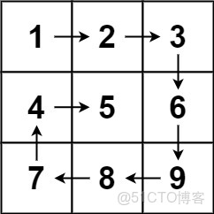 實用指南：LeetCode每日一題——螺旋矩陣_順時針