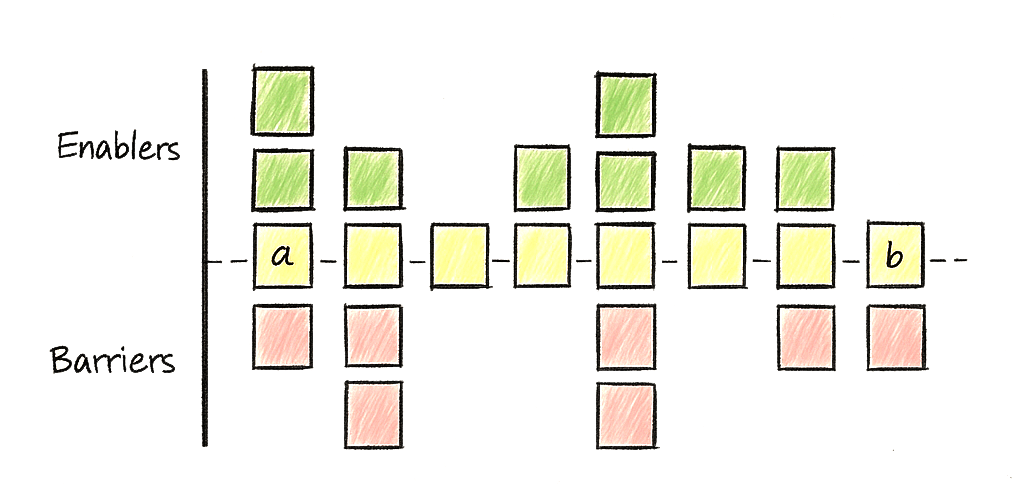 The vertical axis with two rows: Enablers and Barriers.