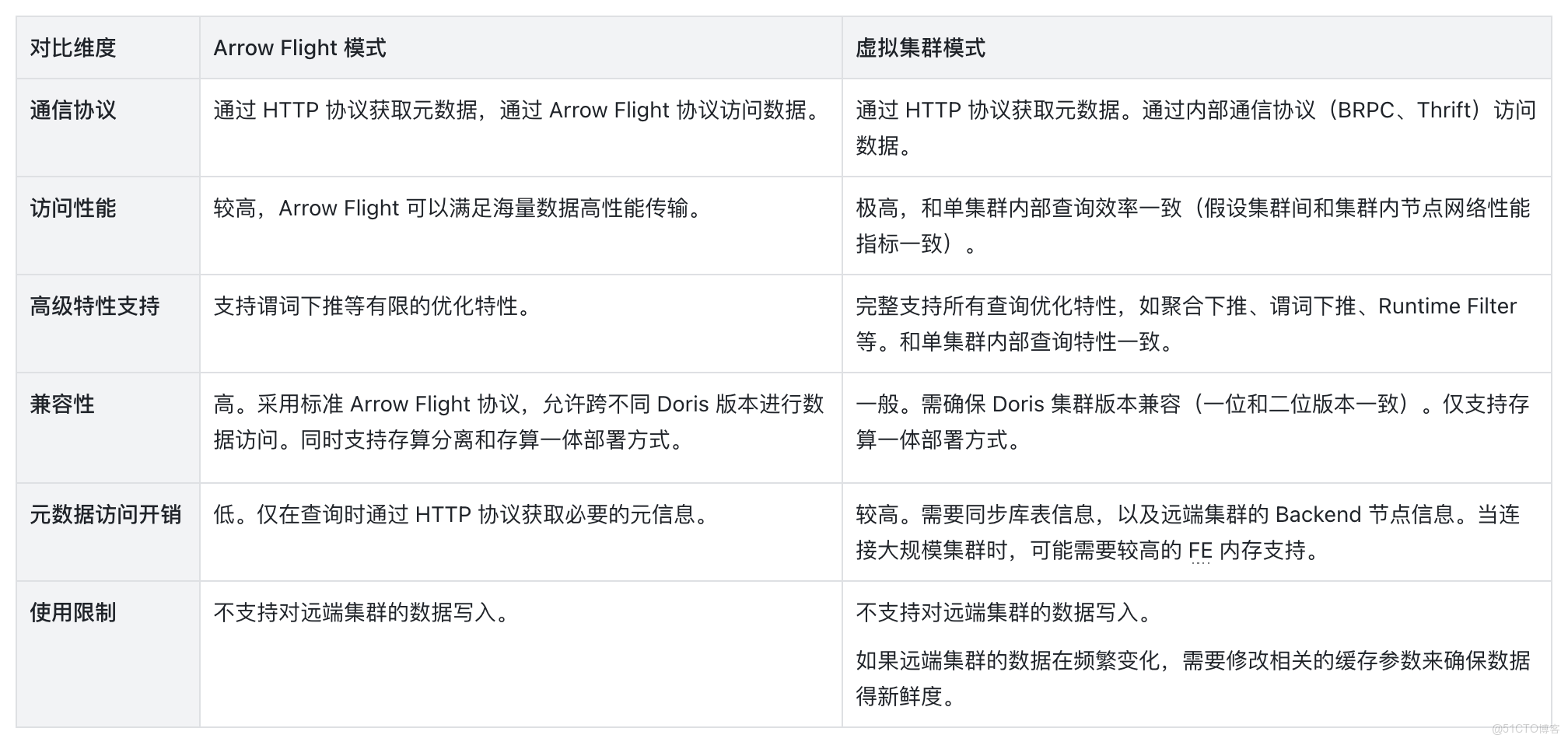  Doris Catalog 核心設計.png