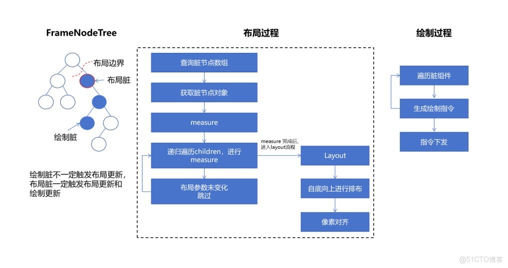 鴻蒙學習實戰之路：HarmonyOS 佈局性能優化最佳實踐_Text_03