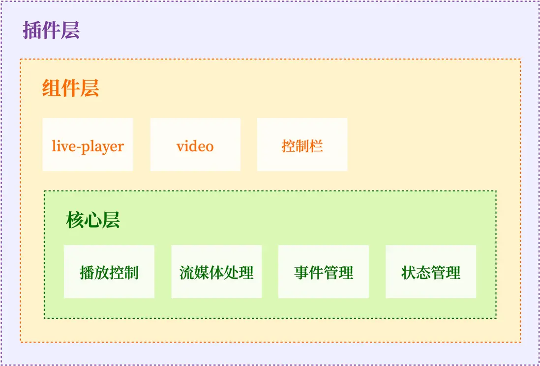 直播小程序播放器的三層架構