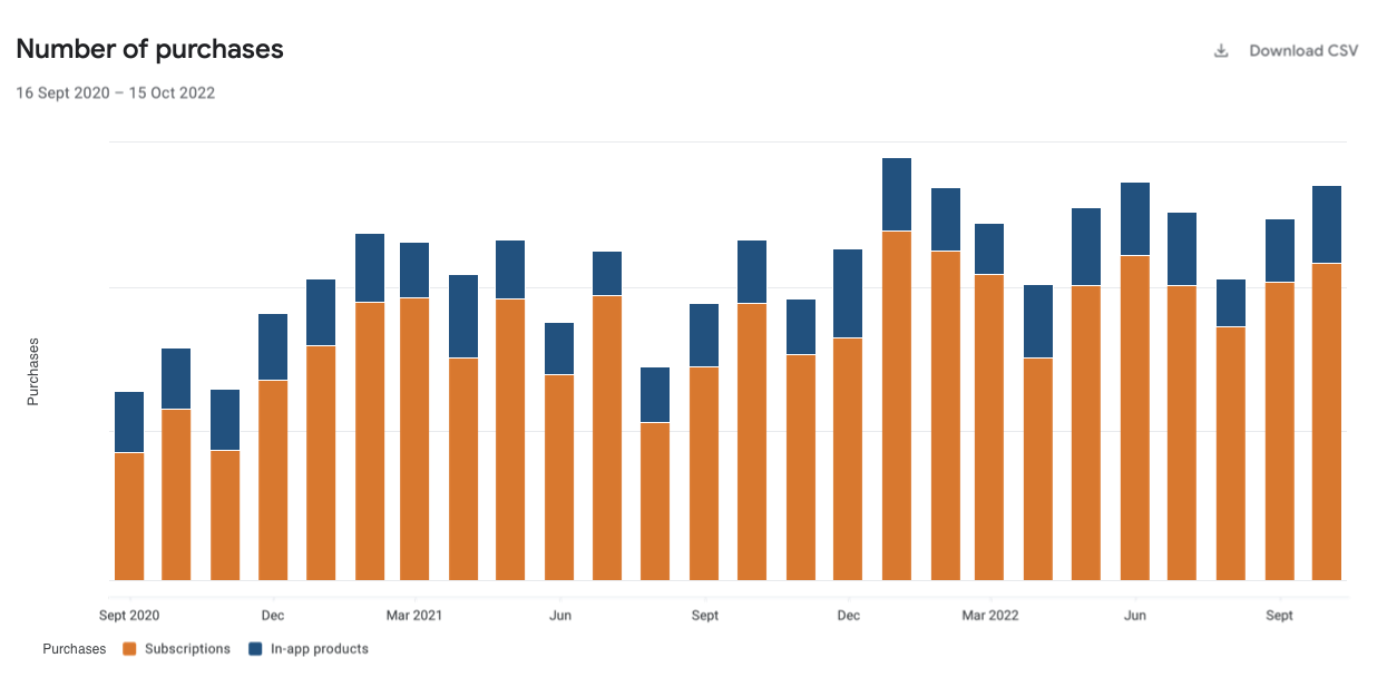 A report of iA Writer new customer sales