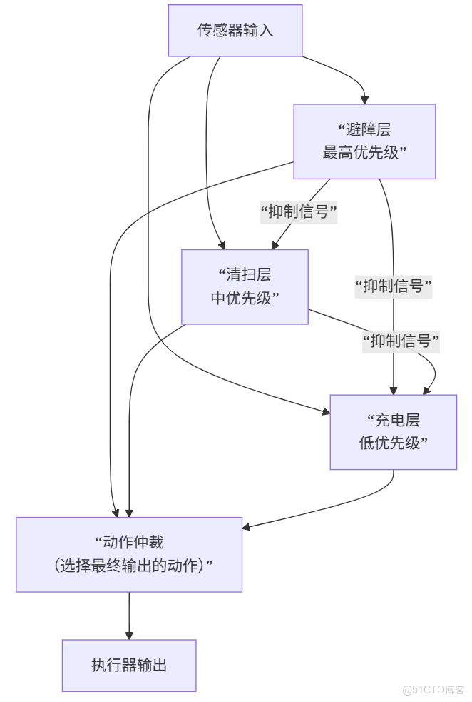 構建AI智能體：五十二、反應式智能體：AI世界的條件反射，真的可以又快又穩_高優先級_03