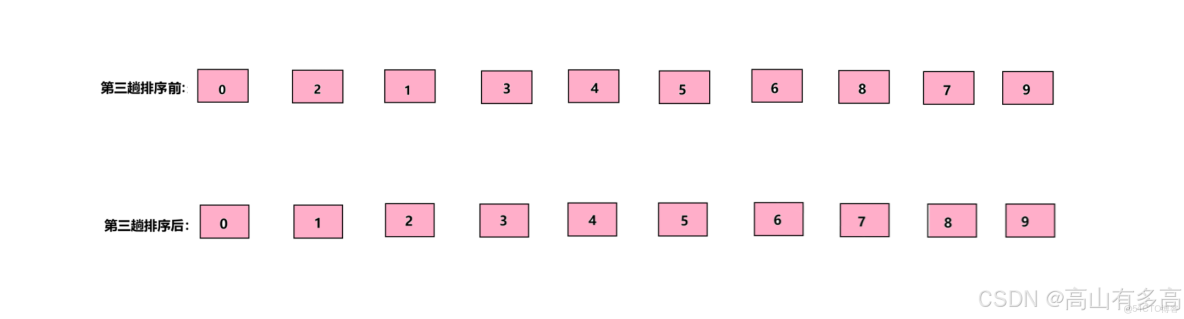 排序算法-希爾排序_#開發語言_08