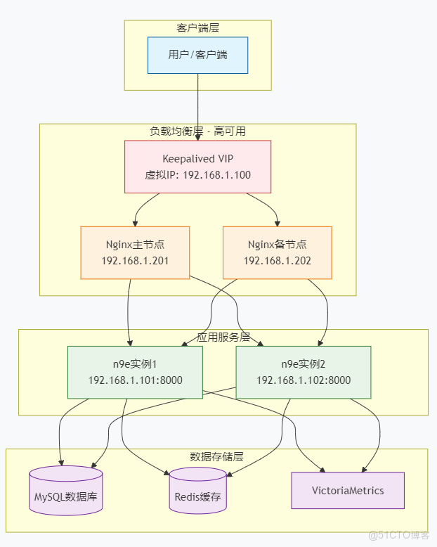 五、企業級夜鶯集羣部署之Nightingale篇_nightingale