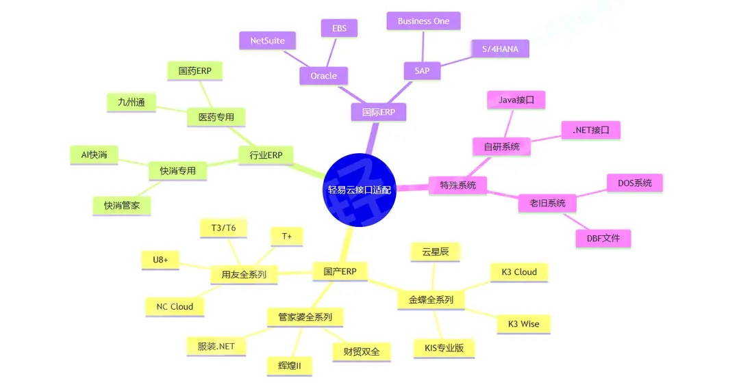 多經銷商ERP集成的技術架構設計