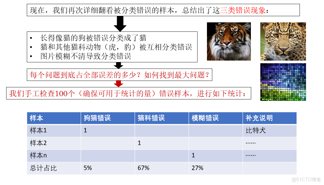 吳恩達深度學習課程筆記（三）： 結構化機器學習項目2_迭代_02