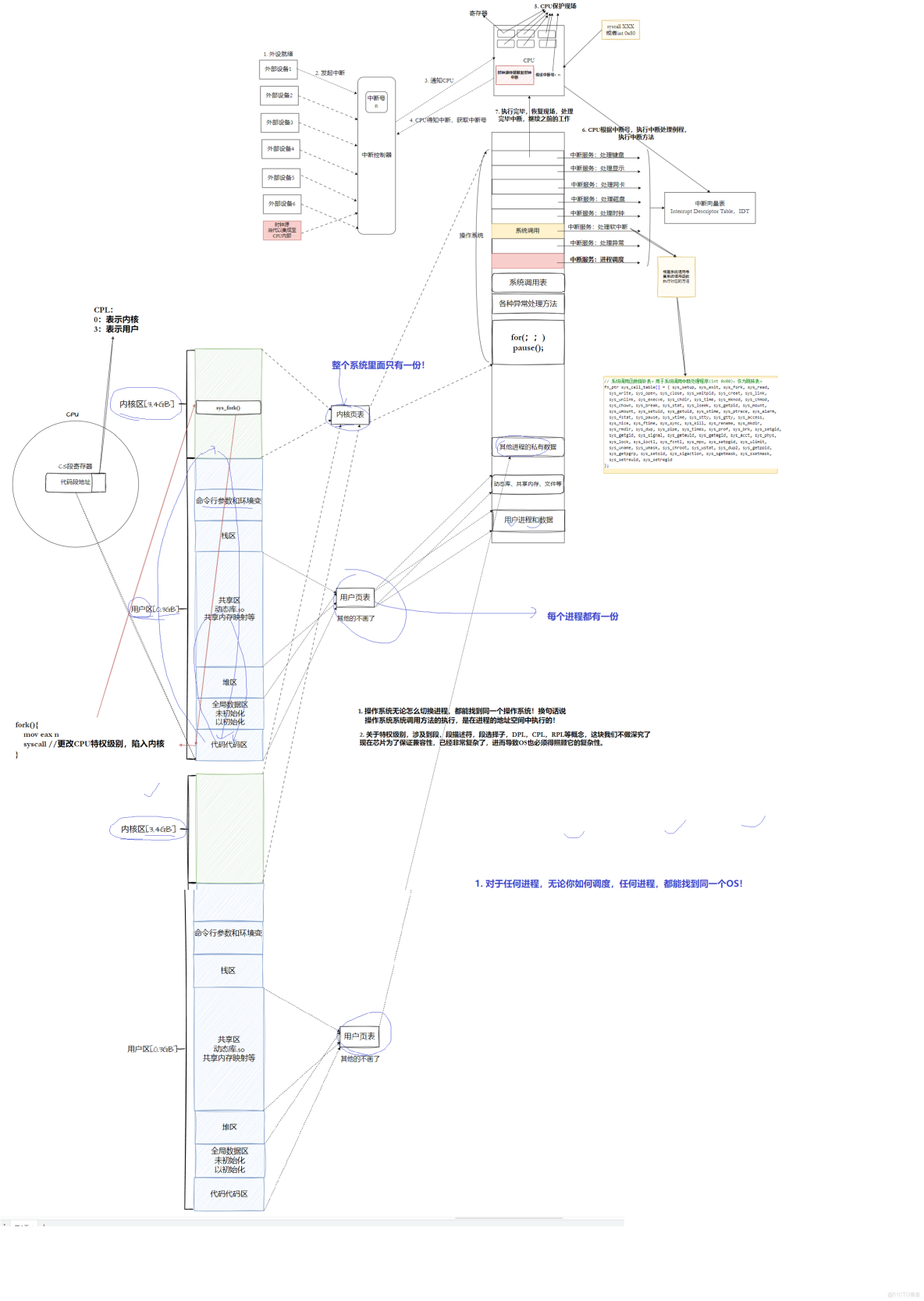 linux信號捕捉，中斷_初始化_11
