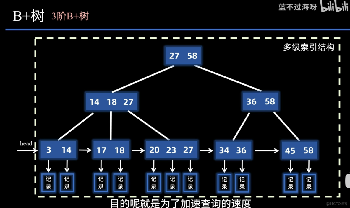 霍夫曼樹 二三樹 紅黑樹 B樹 B+樹_二叉排序樹_09