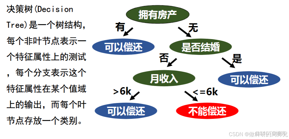 淺顯易懂的機器學習（七）—— 決策樹分類_機器學習