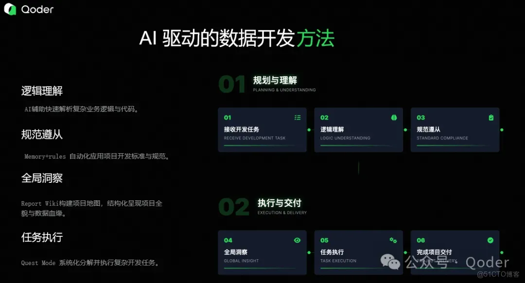 Qoder 提效實戰：數據開發工程師用 Qoder 提效50%_AI_02