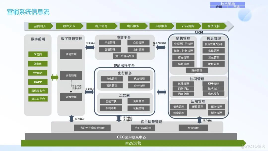 IT架構規劃與IT戰略規劃_#技術架構_29