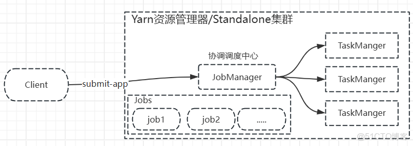 大數據Flink進階（十三）：Flink 任務提交模式-_flink_05