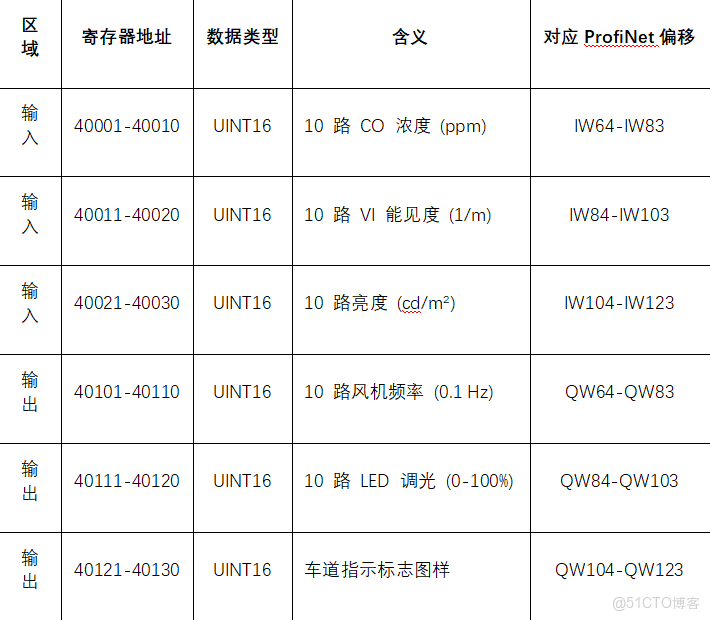 驥遠自動化PROFINET轉Modbus網關與儀表通訊_運維_05